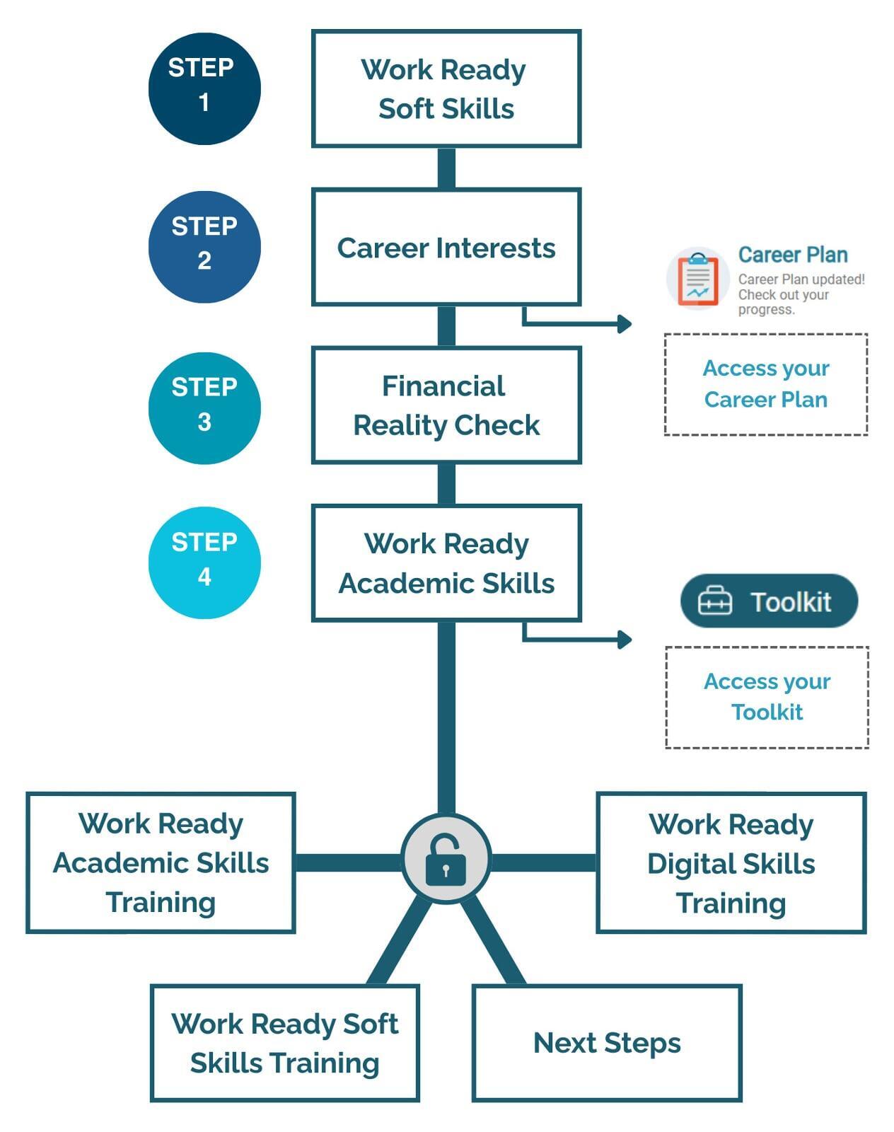 Flowchart showing steps 1-4 in My Work Ready and the additional training and activities