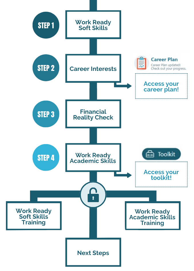 Flowchart showing steps 1-4 in My Work Ready and the additional optional activities