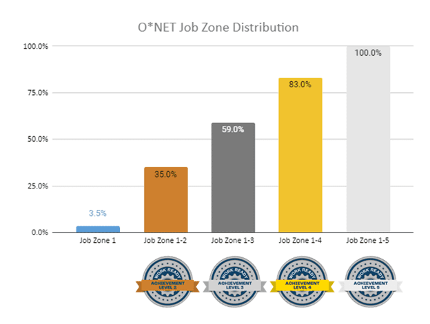 Work Ready Credential  O*NET Job Zones Alignment