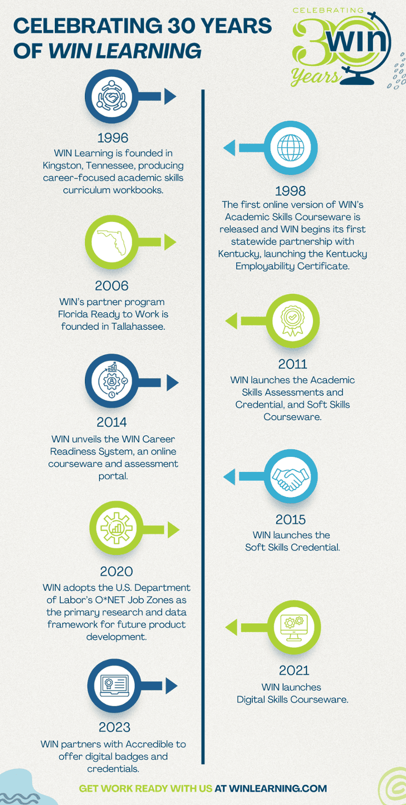 Timeline showing major milestones in WIN's history