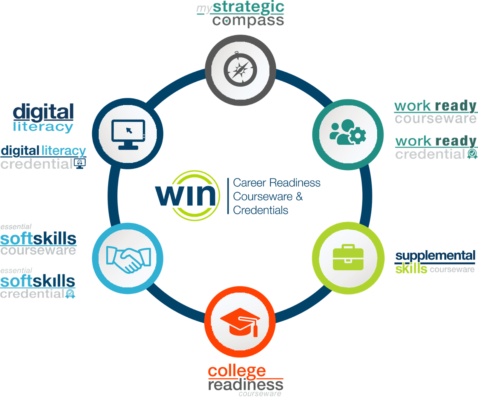 A circular graphic with the logos of each WIN Learning product
