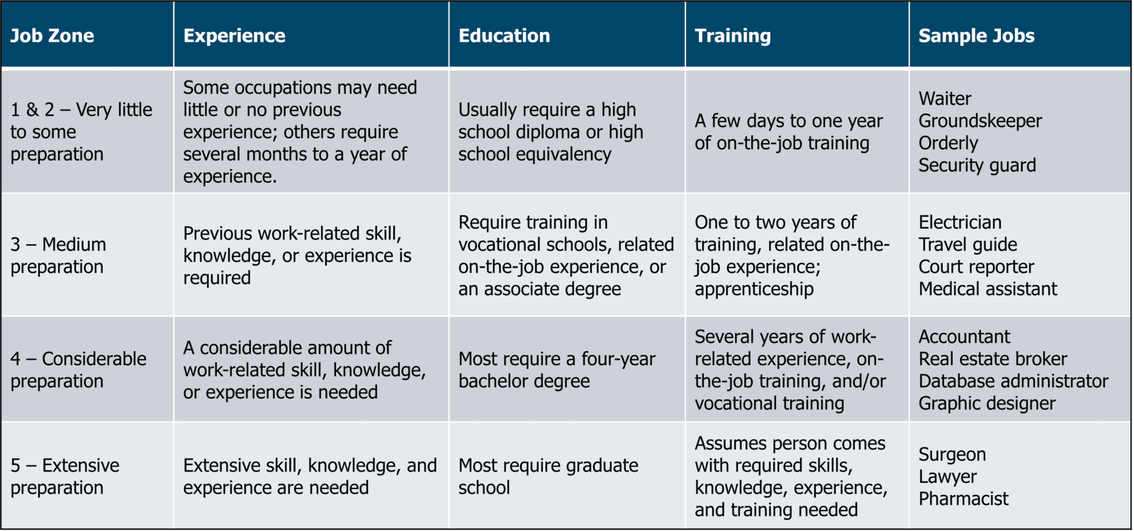 Chart displaying the job zones and corresponding education and training levels required for each