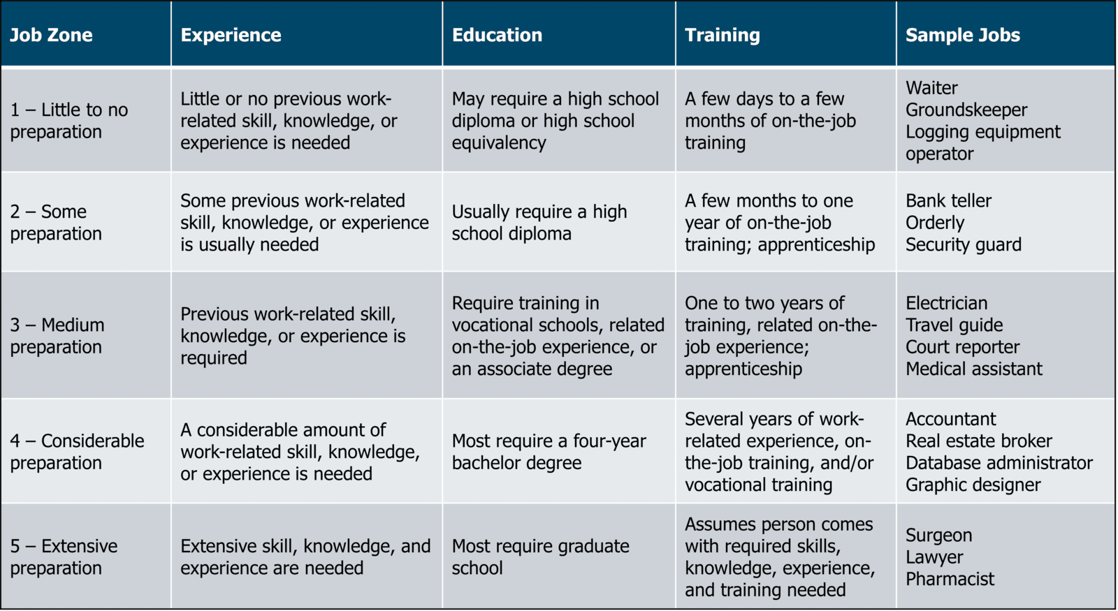 Chart displaying the job zones and corresponding education and training levels required for each